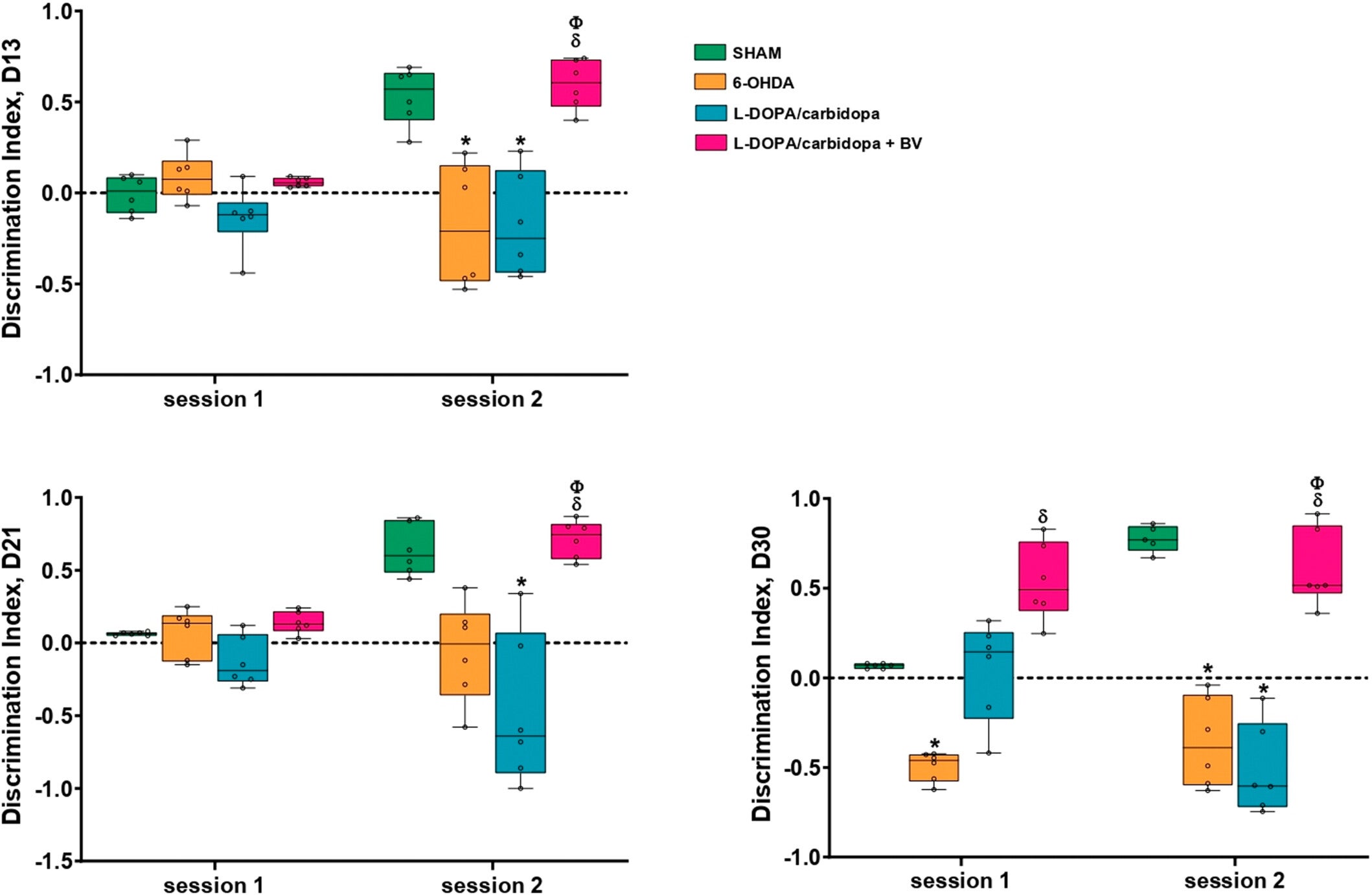 Bee venom prevents cognitive impairment. Cognitive performance was evaluated using the NOR test and expressed as a discrimination index.