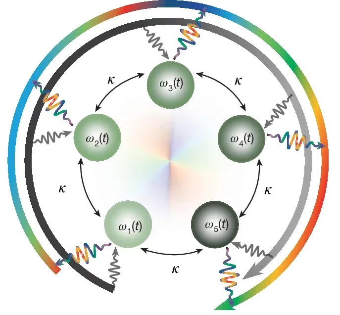 Rotational Doppler shifts and Floquet-based rotation in a ring network of spatio-temporally modulated resonators.