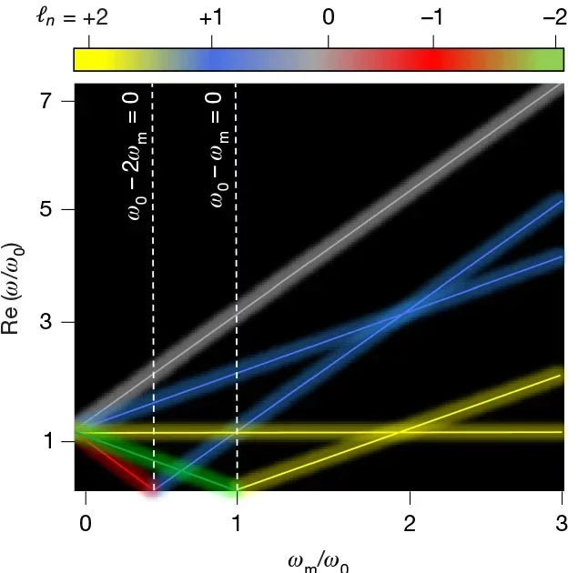 Modulation-driven frequency evolution of OAM harmonics for a representative pair of OAM indices