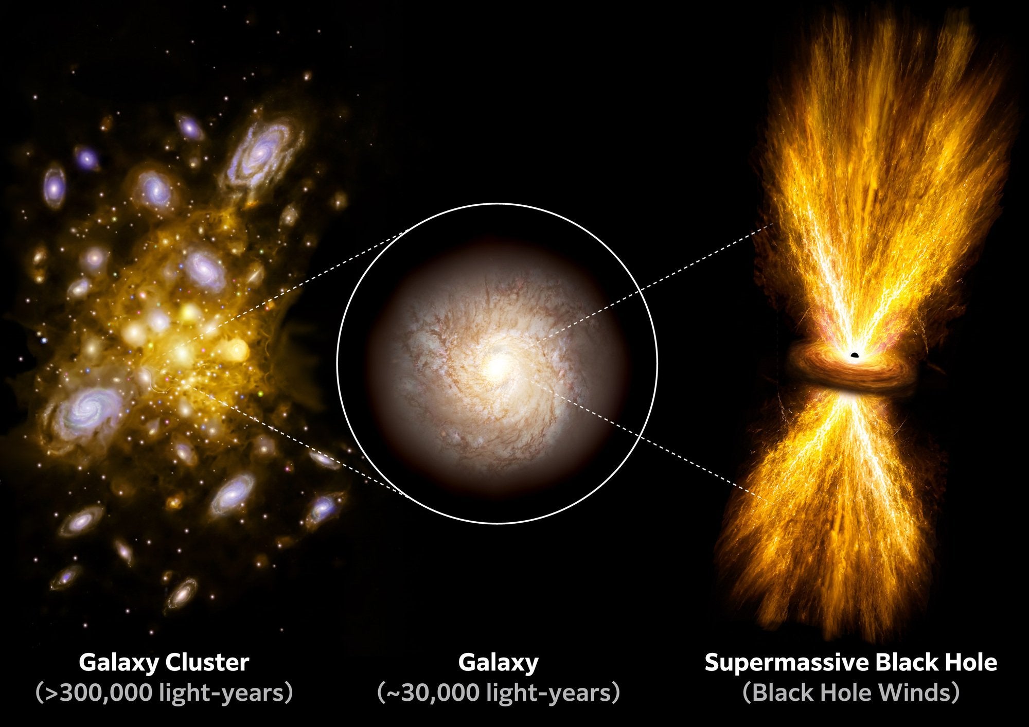 Schematic illustration of the hierarchical structure of the Universe, from a galaxy group (a collection of galaxies) to an individual galaxy and the supermassive black hole at its center. Although a black hole is more than 100 million times smaller than the radius of its host galaxy, it plays a crucial role in the galaxy's central region.