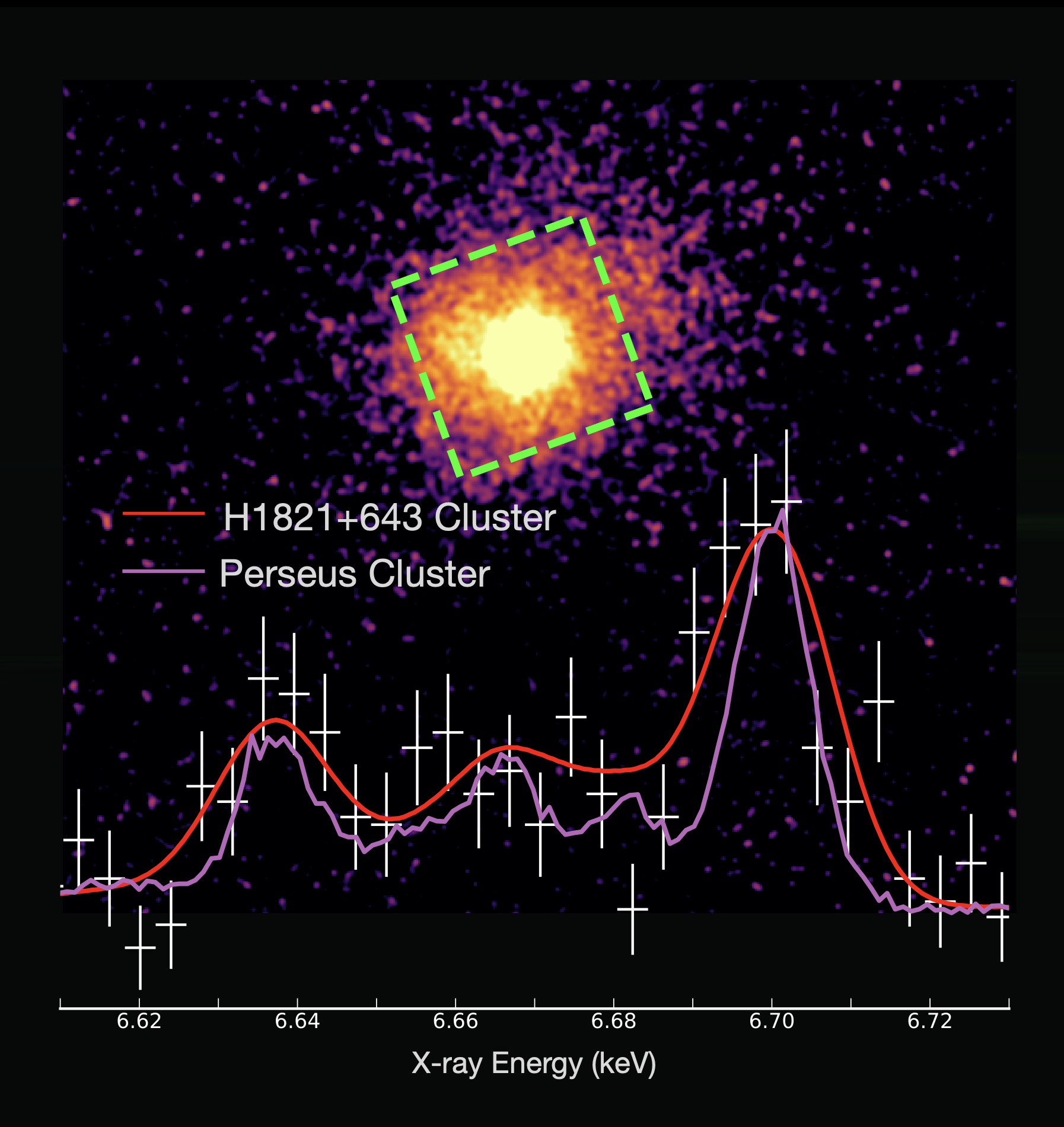 X-ray image of the H1821+643 galaxy group obtained with the Chandra X-ray Observatory. The green dashed square indicates the observed region, corresponding to a physical scale of approximately 900,000 light-years on each side. The lower panel shows the energy distribution of X-ray emission lines from iron ions (e.g., at 6.7 keV) in the central region (within a radius of about 300,000 light-years), with observational data (white) overlaid with the best-fit model (red).