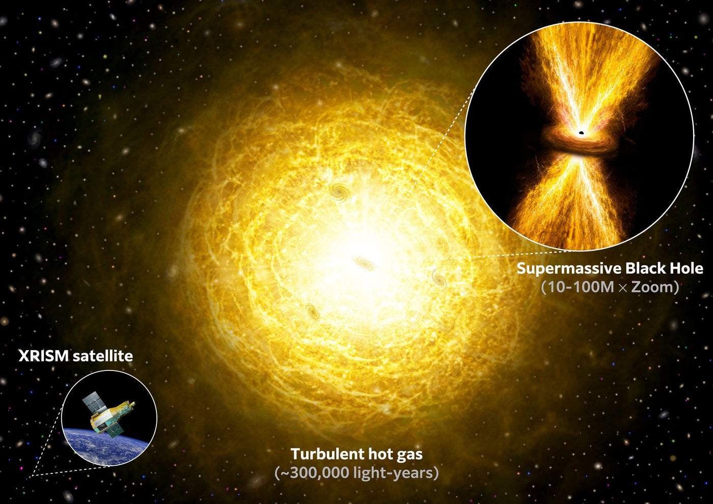 Conceptual illustration showing a "blast" driven by a supermassive black hole hidden at the center of a galaxy, with its energy propagating beyond the galaxy and into the surrounding galaxy group environment. The illustration depicts the transport of an enormous amount of energy - equivalent to several billion supernova explosions - into the surrounding space, driving the violent motion of hot gas extending out to distances of approximately 300,000 light-years.