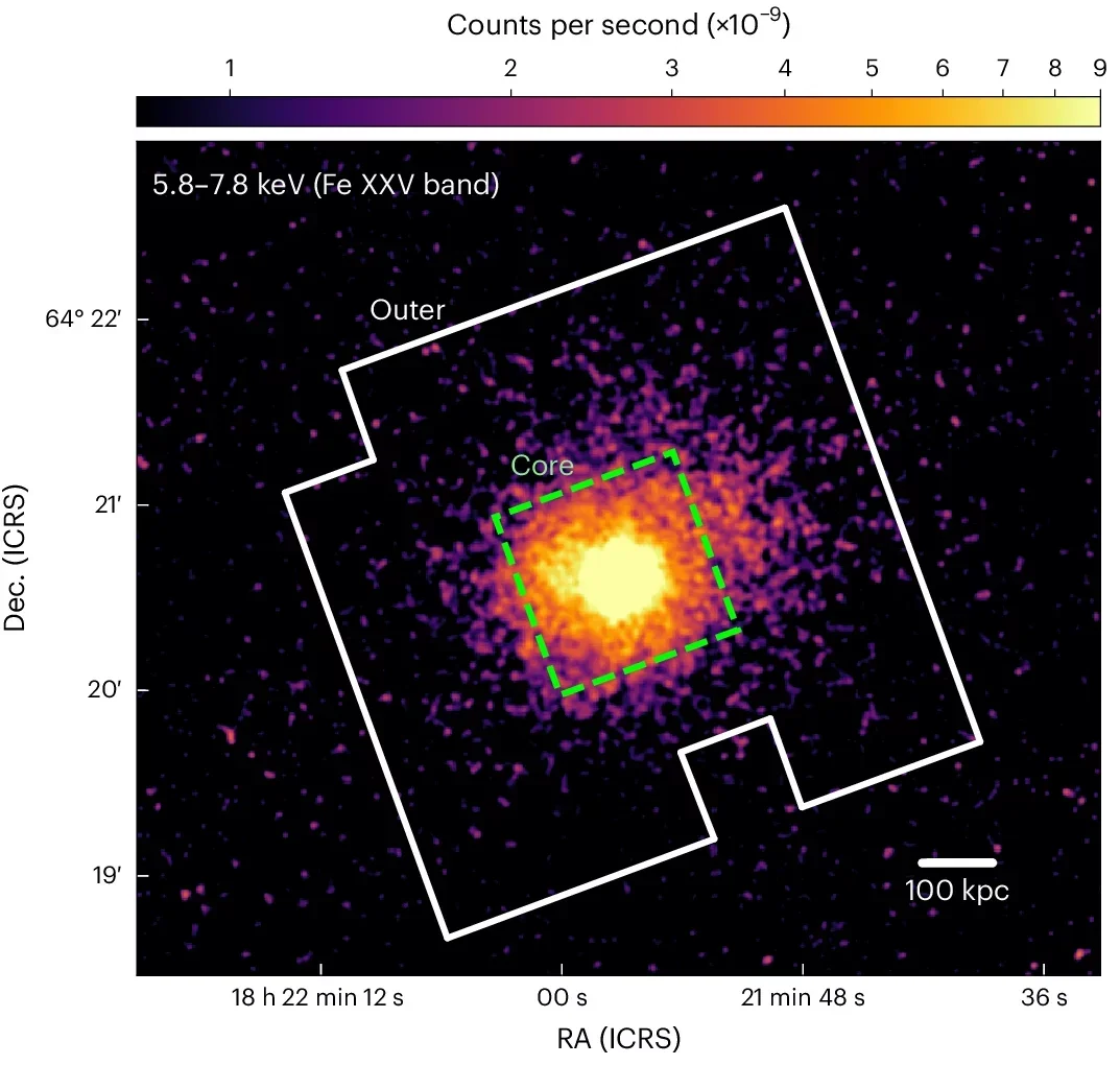 Background-subtracted Chandra image in the 4.5–6.0-keV band (rest frame 5.8–7.8 keV) highlighting Fe XXV Heα emission. The green dashed square and white solid line show the central 2 × 2 px2 and outer pixels of the Resolve detectors.