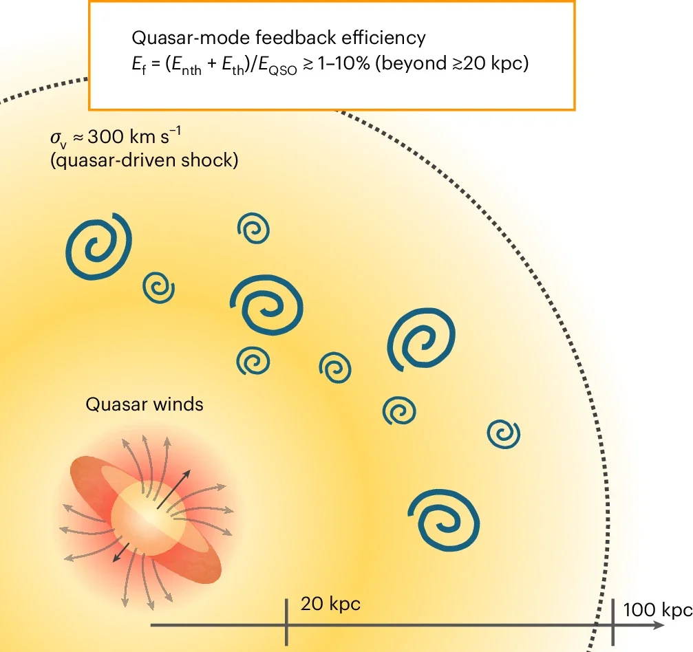 Schematic of energy injection into the ICM beyond galactic scales via quasar-mode feedback.