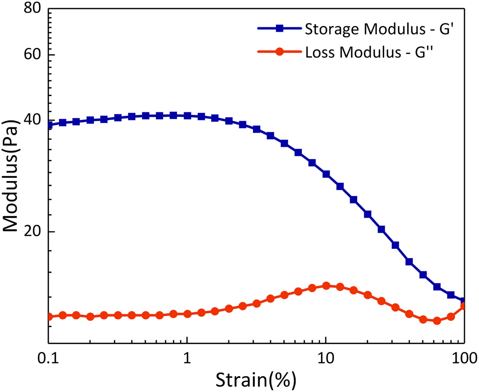 Oscillatory amplitude sweep test curves of CB-CNT dispersion.