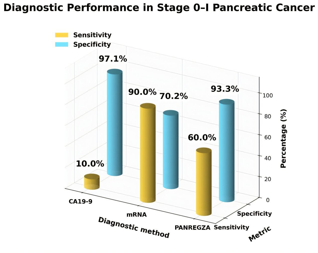 Diagnostic performance for Stage 0–I pancreatic cancer using peripheral whole-blood gene expression patterns (mRNA), the tumor marker CA19-9, and the combined Panregza test.