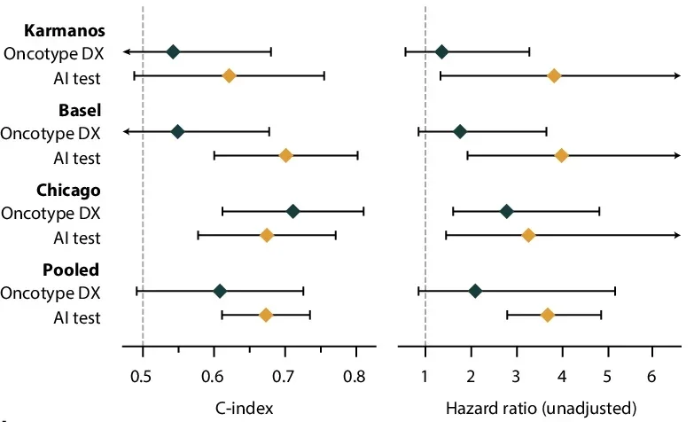 The AI test showed improved prognostic accuracy compared with a standard-of-care genomic assay for predicting cancer recurrence.