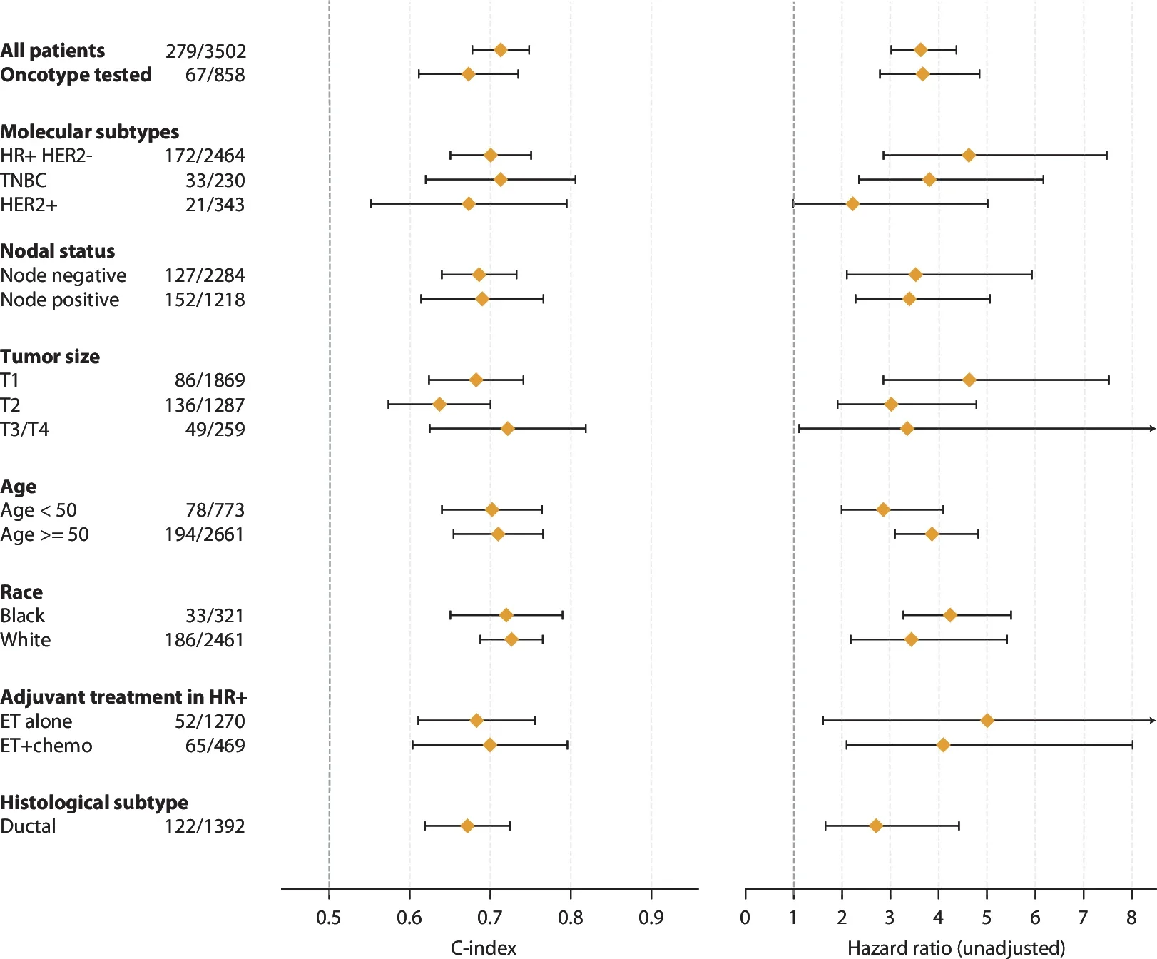The AI test performs well in all major clinically relevant groups.