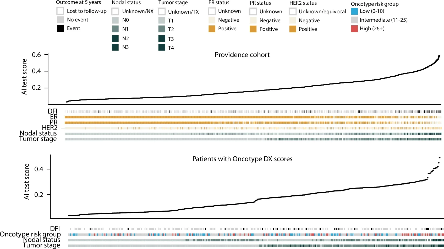 Relationship between predicted risk of recurrence and established prognostic factors.