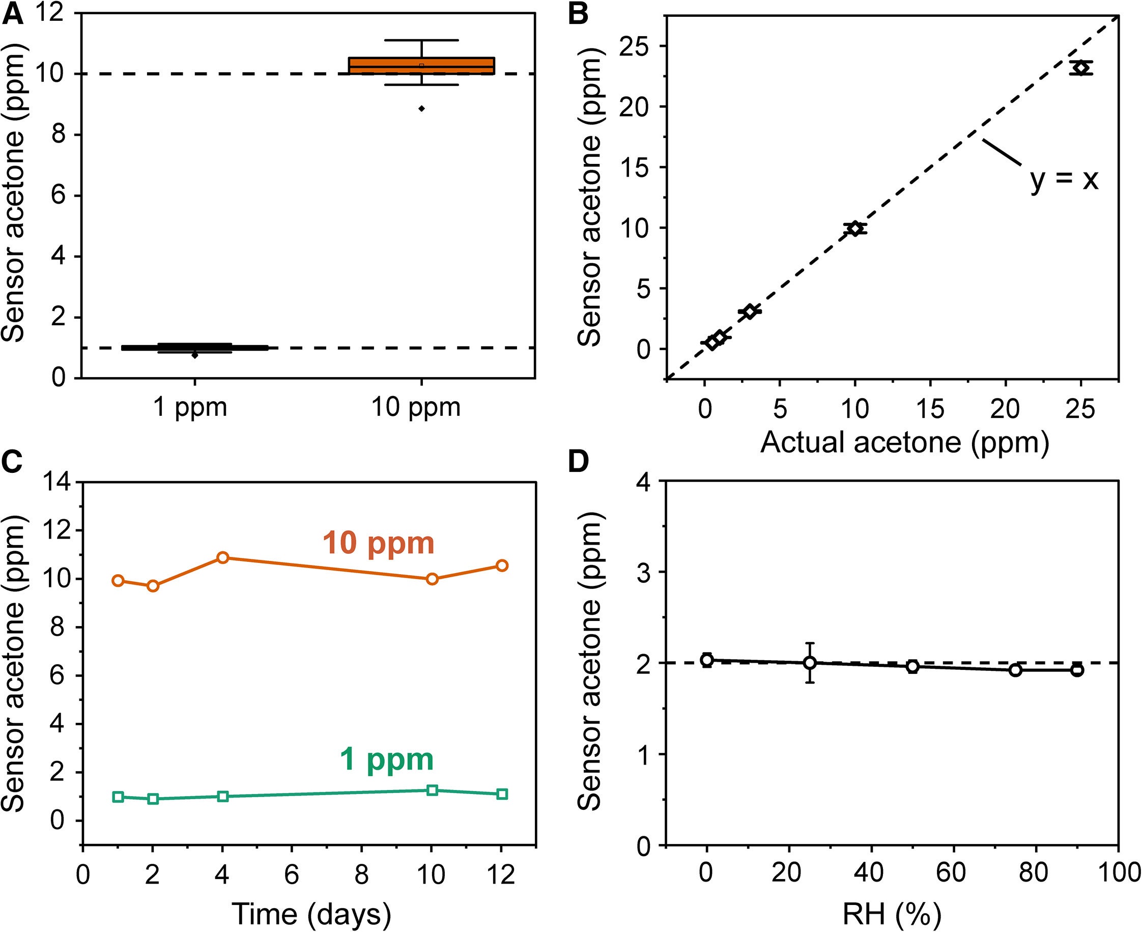 Analytical performance of acetone device