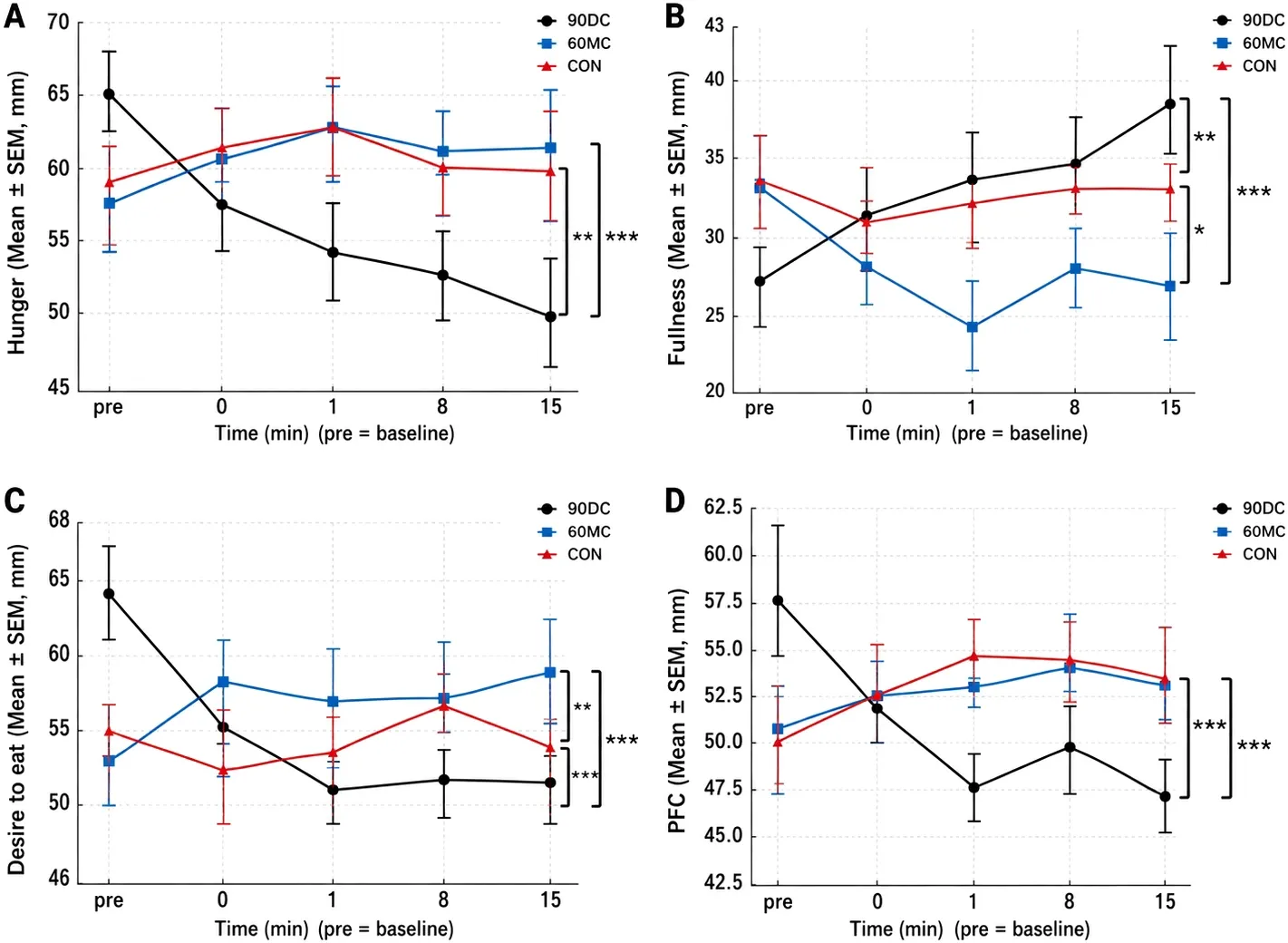 Subjective appetite during the pre-exercise phase: (A) hunger, (B) desire to eat, (C) fullness, and (D) prospective food consumption.