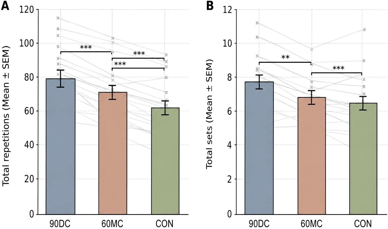 Performance under three conditions. (A) Total repetitions and (B) total sets are shown as model-estimated marginal means ± model-based SE.