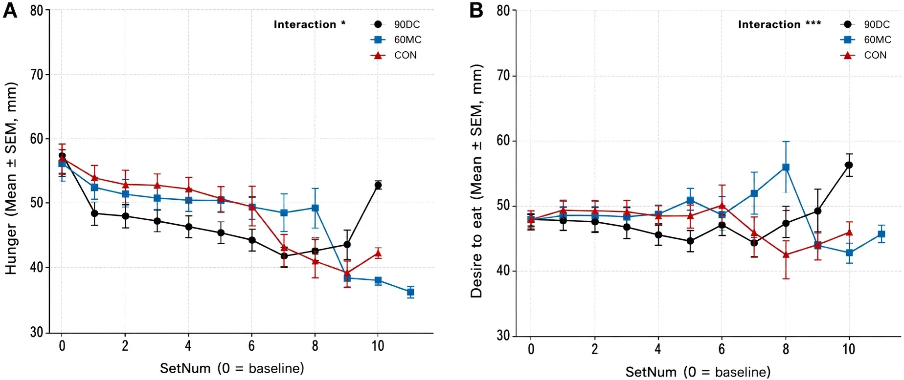 Hunger (A) and desire to eat (B) during the leg extension task. The points show model-estimated marginal means ± model-based SE at each inter-set rating.