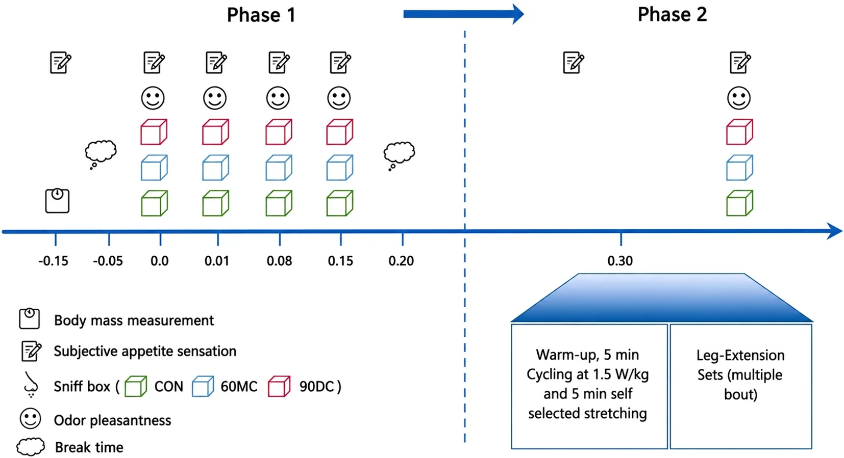 Experimental timeline and measurement schedule for the randomized, double-blind, crossover trial.