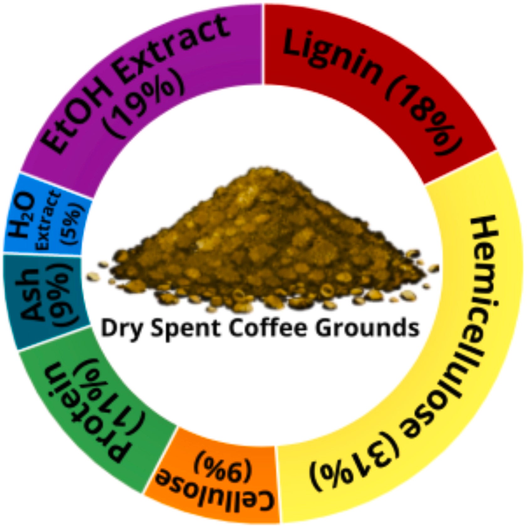 Major compositional fractions of dried spent coffee grounds (%, w/w DSCG).