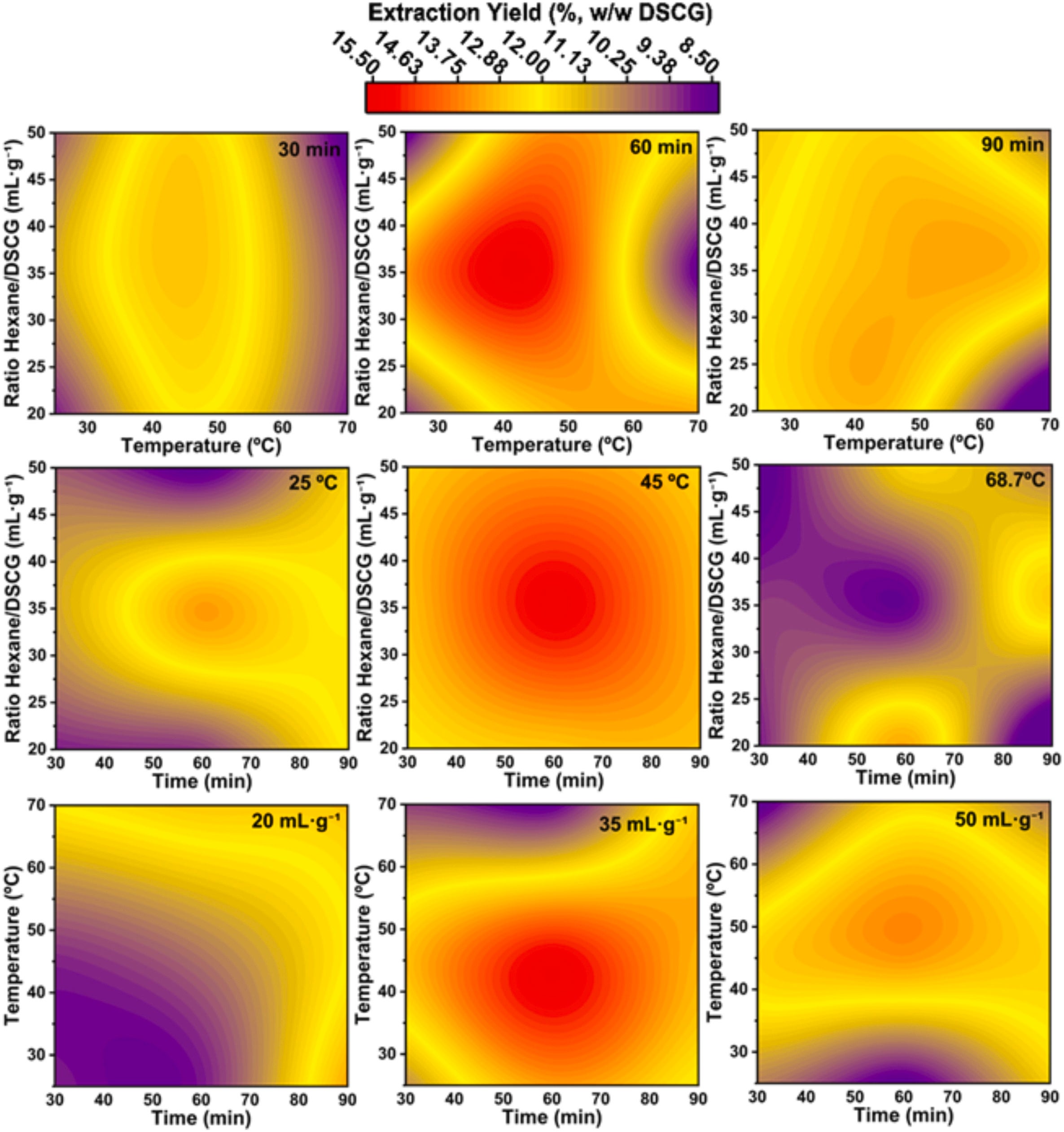 Contour map matrix of DSCG extraction yield across the experimental space, with one extraction variable fixed per row.