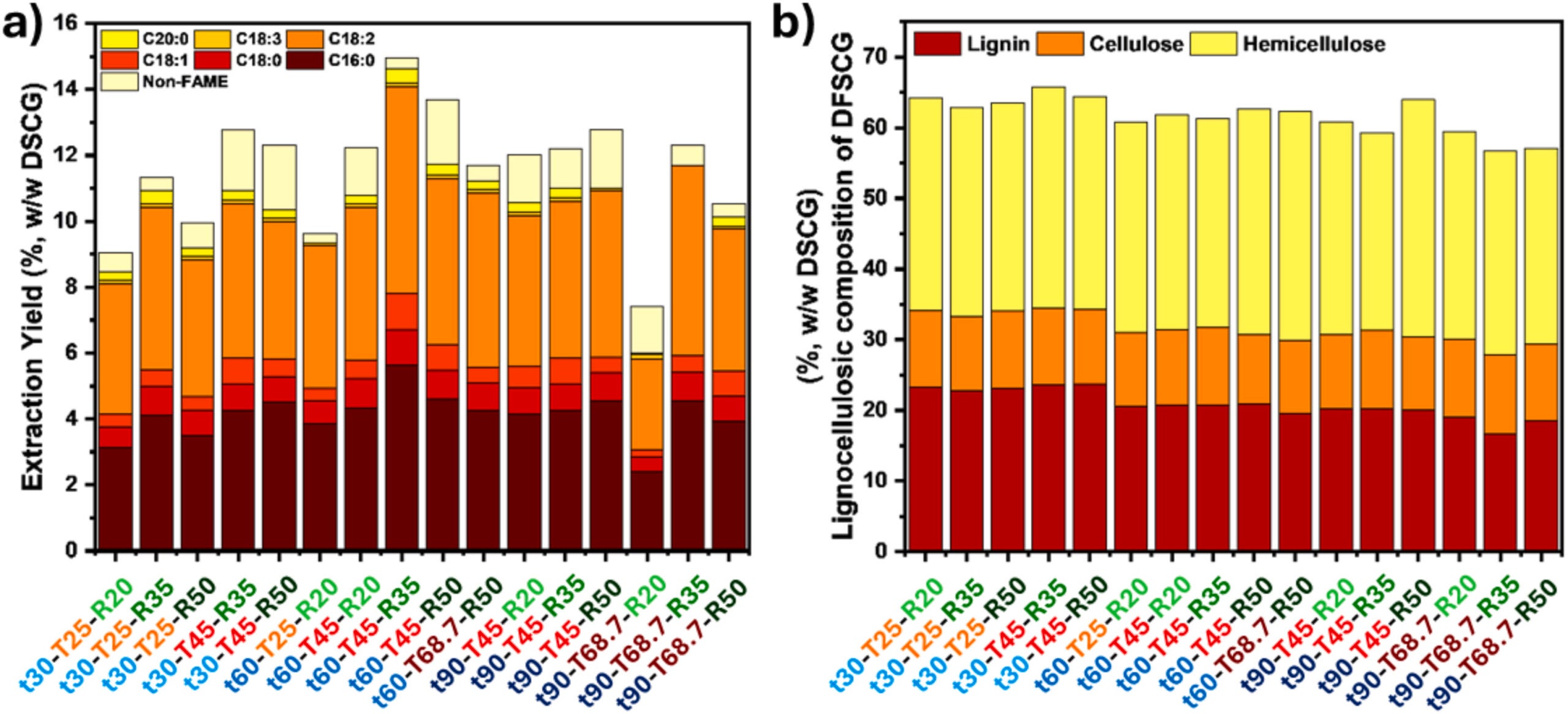 Batch extraction of SCG: a) fatty acid methyl ester (FAME) composition and non-FAME fraction of SCG extractive obtained under different conditions, and b) lignocellulosic composition of the spent coffee grounds defatted under different conditions (DFSCG).