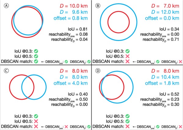 Illustration of how crater sizes and locations interact to give different intersection-over-union (IoU) values that would or would not be accepted under different IoU thresholds.
