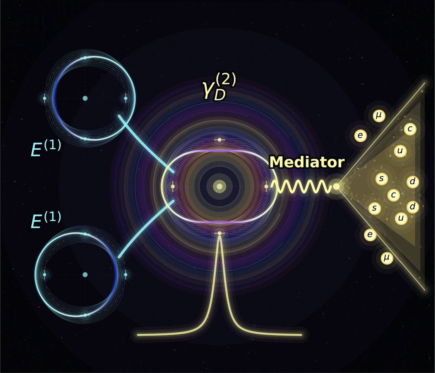 Schematically illustration of the resonant annihilation of dark matter into Standard Model particles through a dark photon mediator.