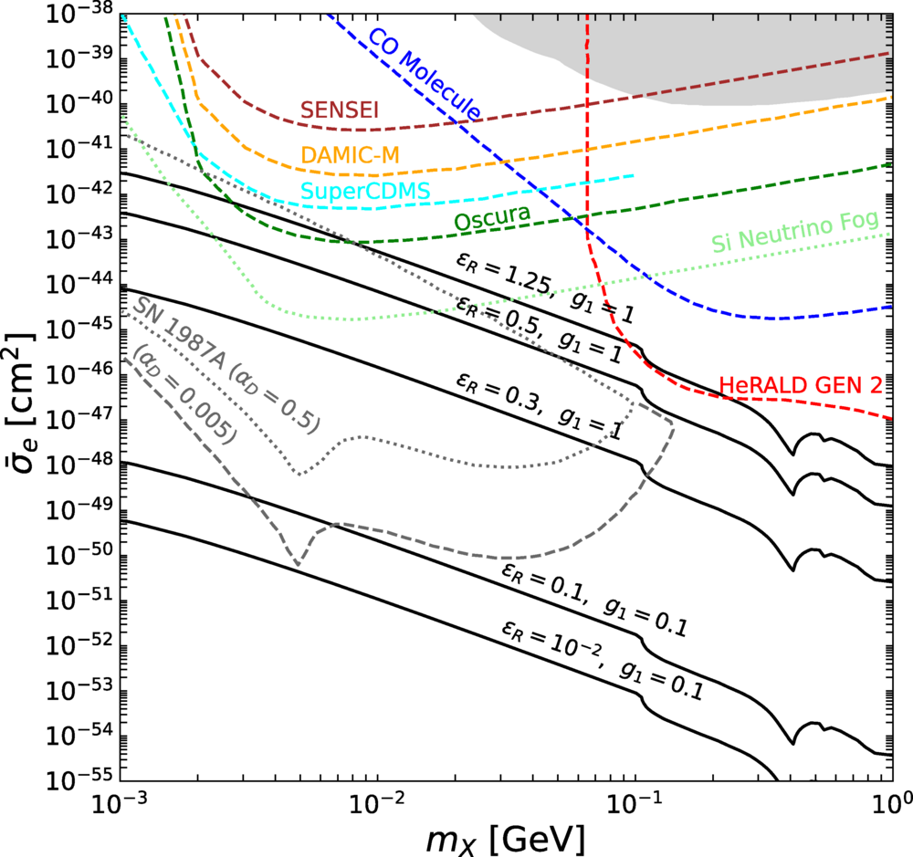 Solid black contours correspond to the projections of the model for different values of εR, where εR=1.25 corresponds to the nonresonant case when mB(2)′=3mE(1)′. For εR=1.25, 0.5, 0.3, we set g1=1(αD∼0.04) and for εR=0.1, 0.01, we set g1=0.1(αD∼0.0004).