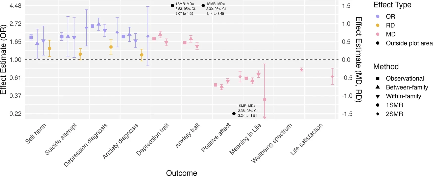 Main results from analyses examining relationships between loneliness and mental health and wellbeing outcomes.