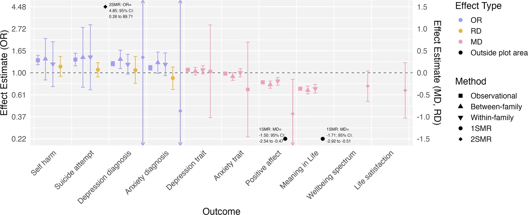 Main results from analyses examining relationships between social isolation and mental health and wellbeing outcomes.