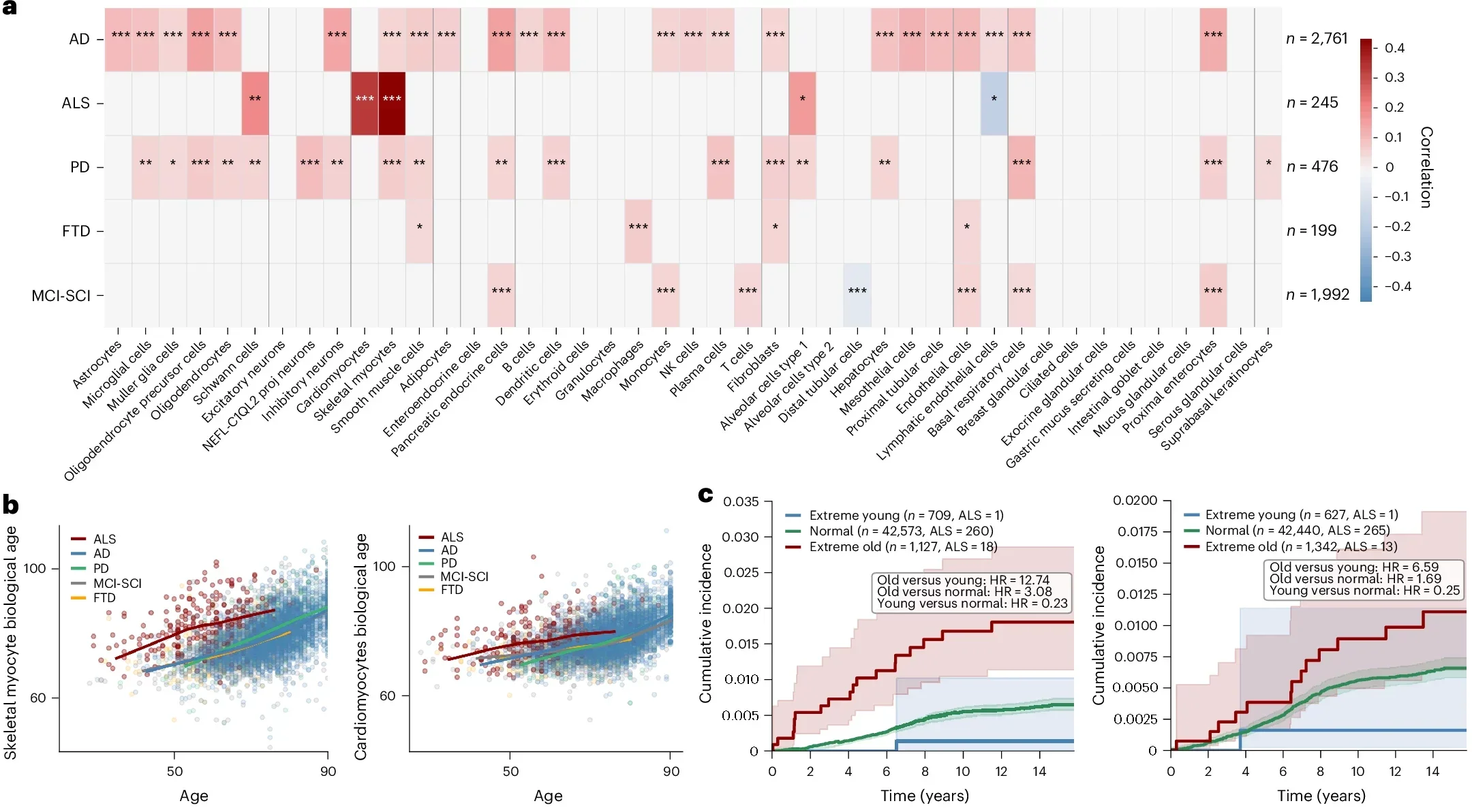 Cell type-specific age estimates are associated with neurodegenerative diseases.