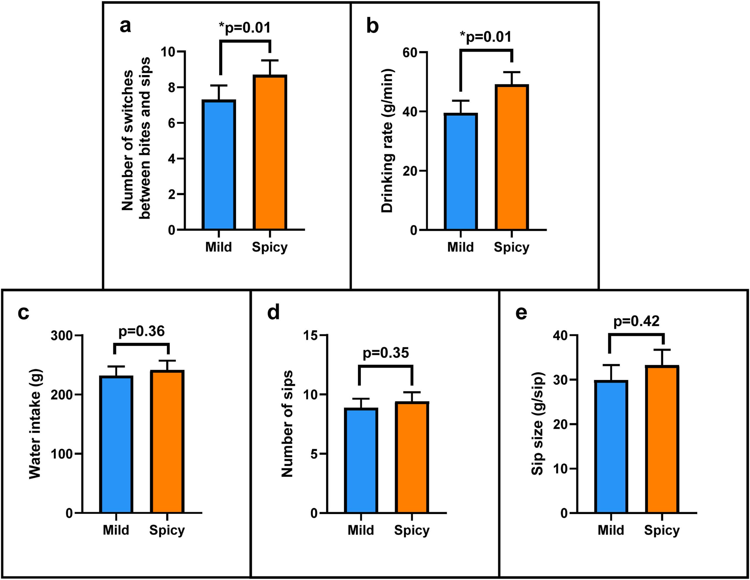 Mean (±SEM) of a. Number of switches, b. Drinking rate, c. Water intake, d. Number of sips, and e. Sip size, at mild compared to spicy meals.
