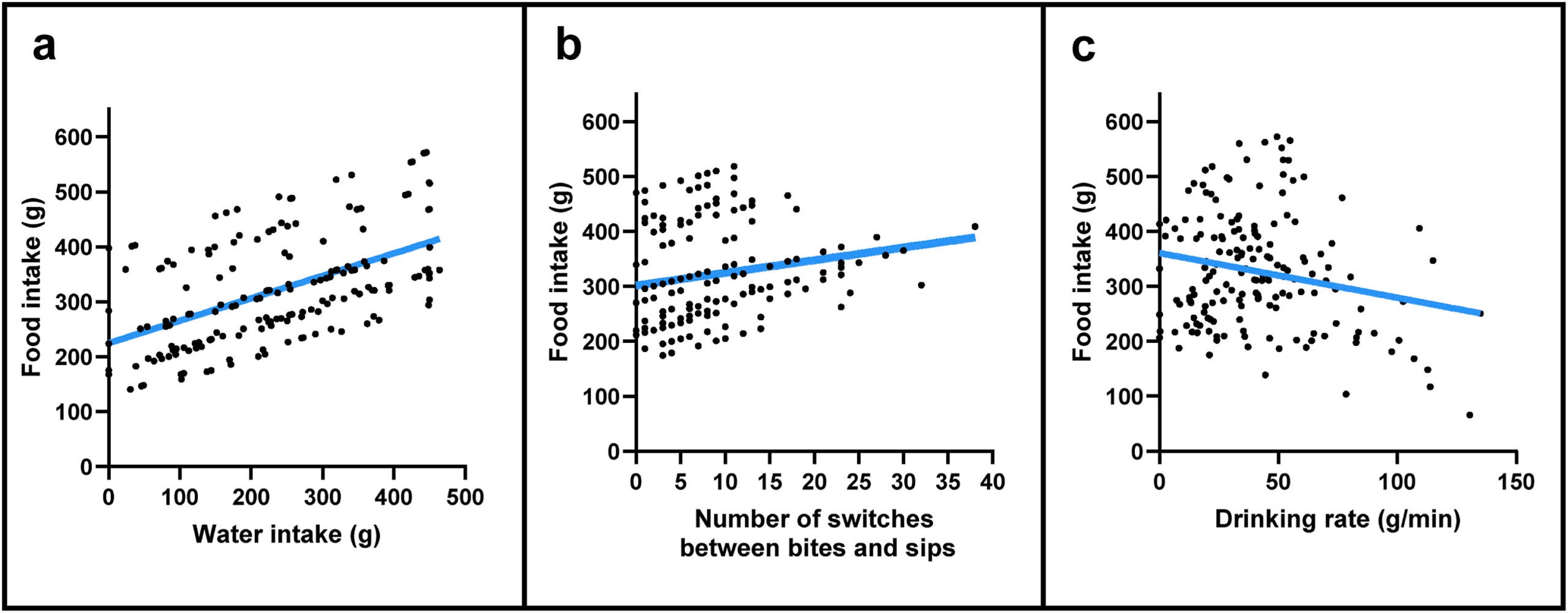 Associations between a. Water intake, b. Switching between bites and sips, and c. Drinking rate with food intake across the 172 lunch meals.
