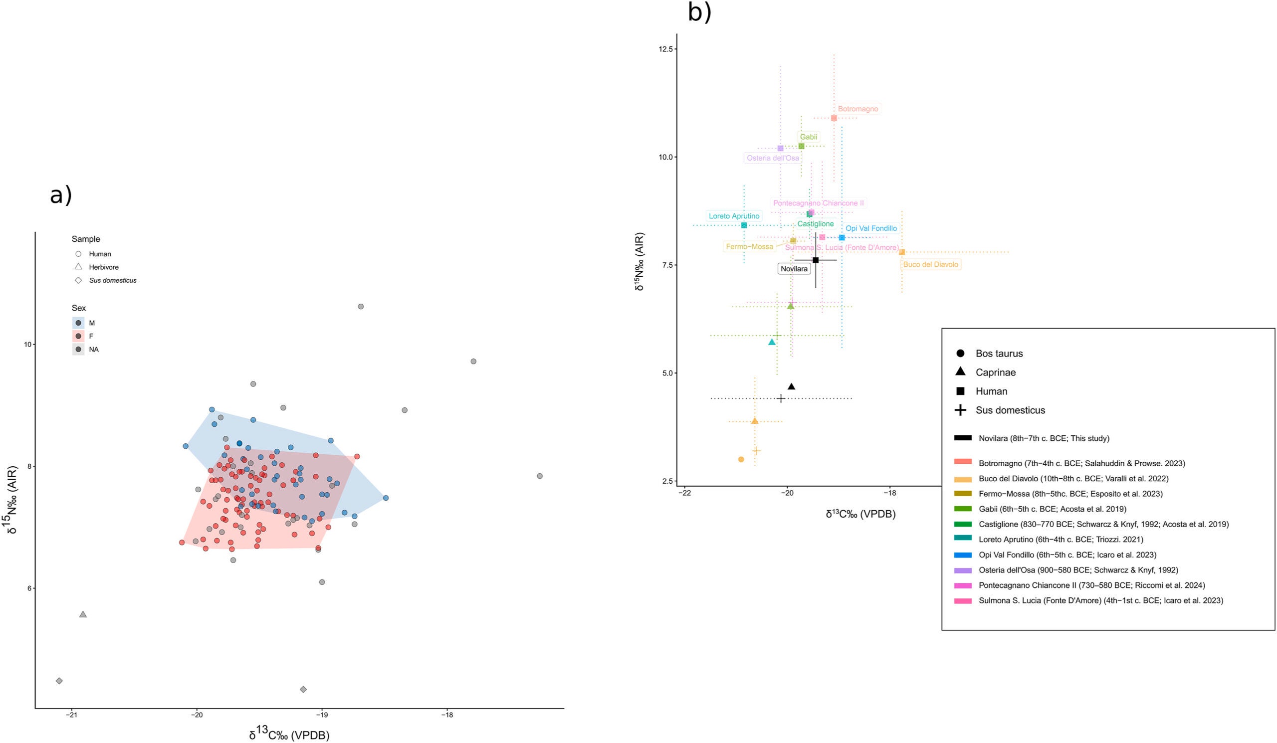 Carbon and nitrogen isotopic values of humans and fauna from Novilara (a) and comparison with published Iron Age contexts from the Italian Peninsula (b).