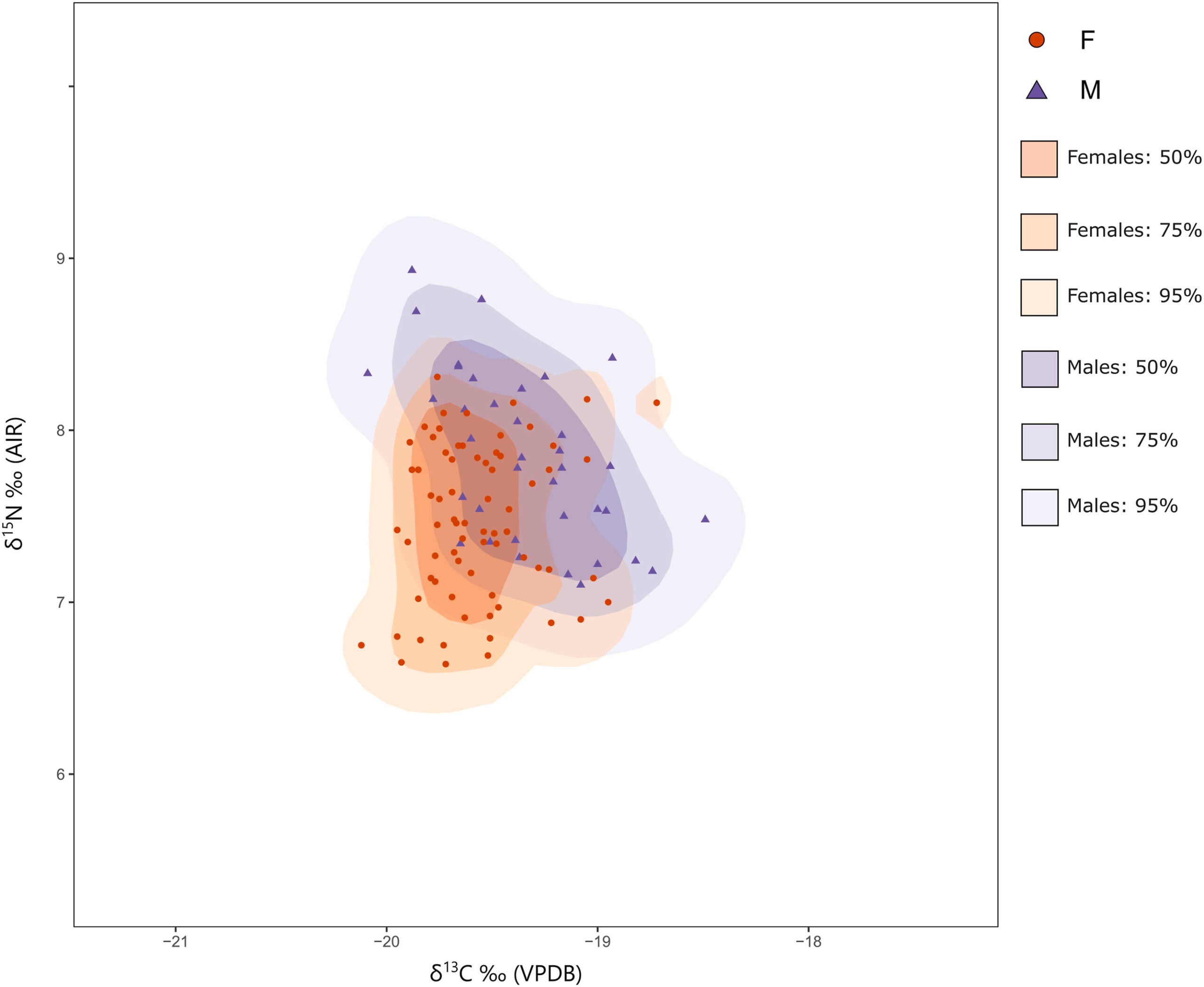 Sex-specific isotopic niche regions estimated using rKIN. Shaded contours indicate estimated bivariate kernel density regions enclosing 50%, 75%, and 95% of the isotopic niche for each sex.
