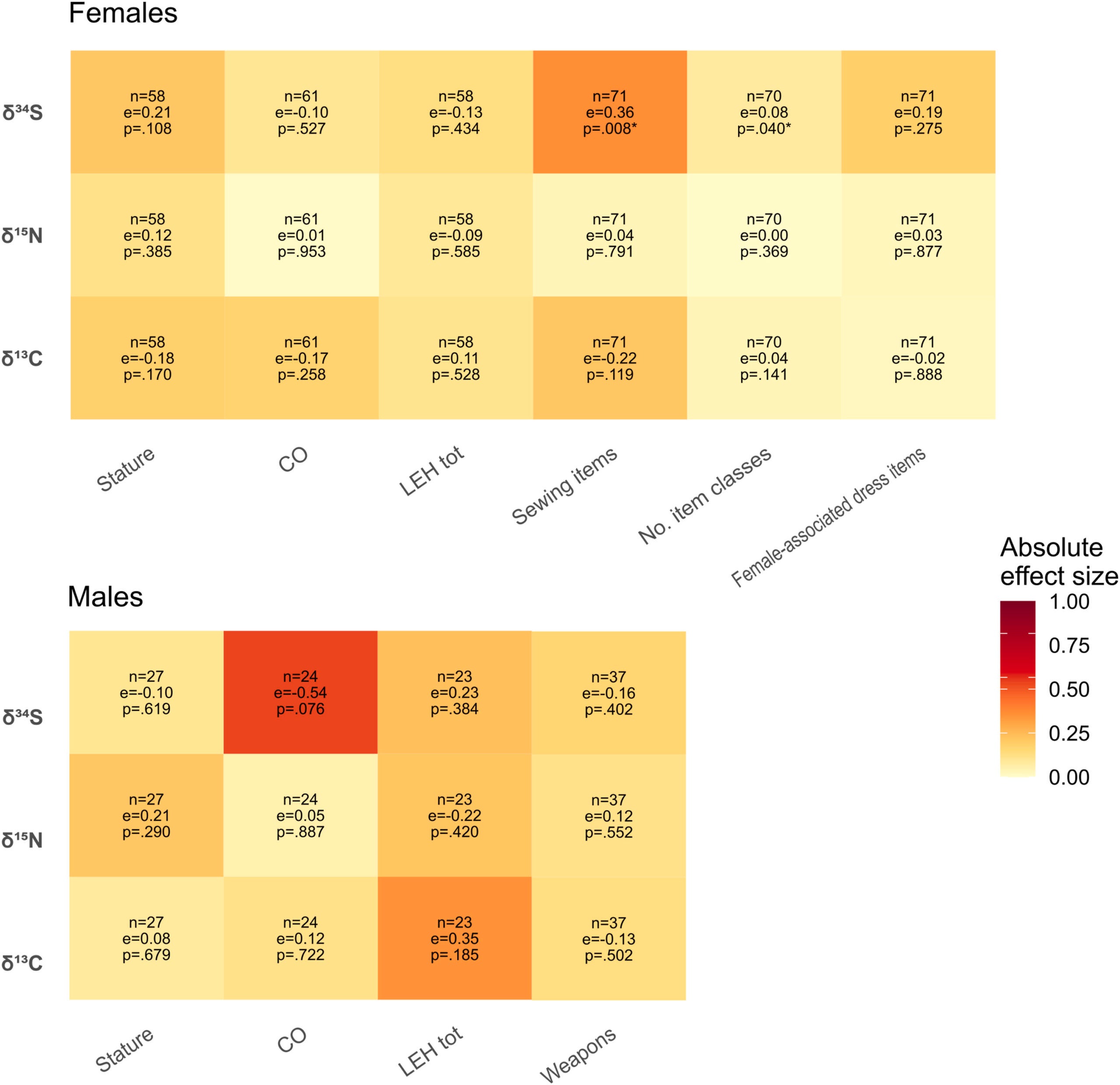 Sex-specific associations between isotopic, funerary, and biological variables. Cell colour indicates absolute effect size, while labels report the signed effect size (e) and nominal p-value.