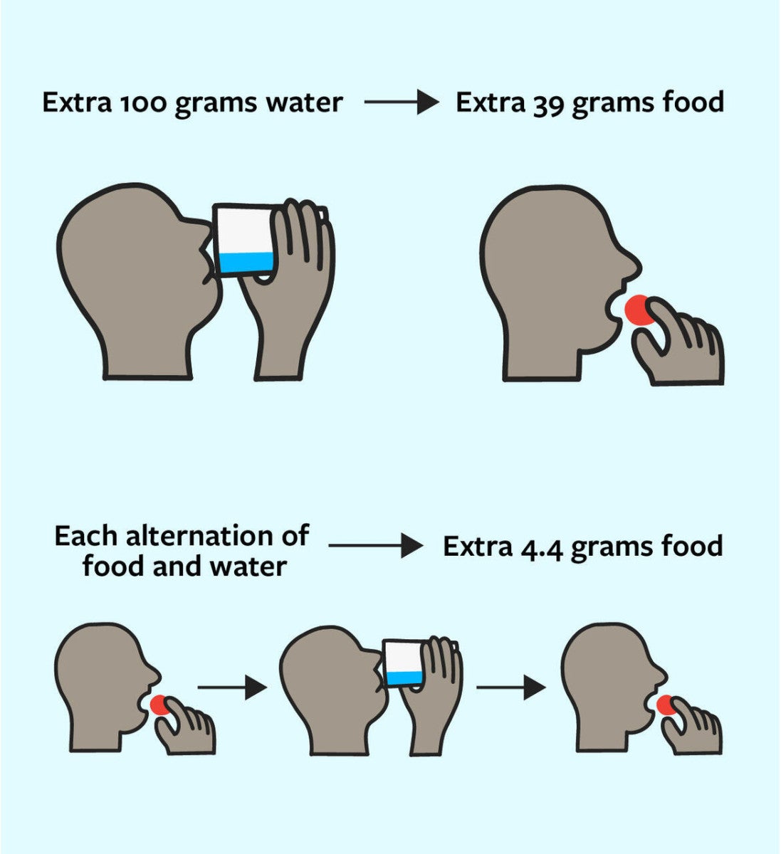 Every additional 100 grams of water corresponded to about 39 more grams of food, or roughly 49 extra calories.