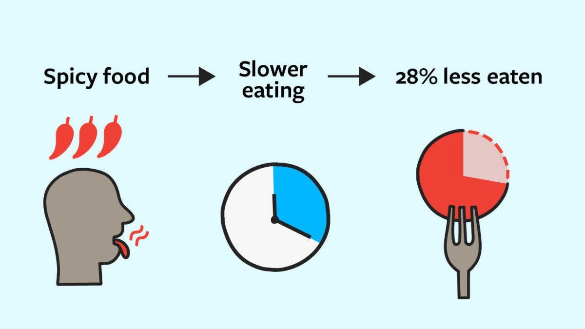 Participants ate 28% less of the spicy snack. The reduction included both salsa and chips, even though the chips remained identical.