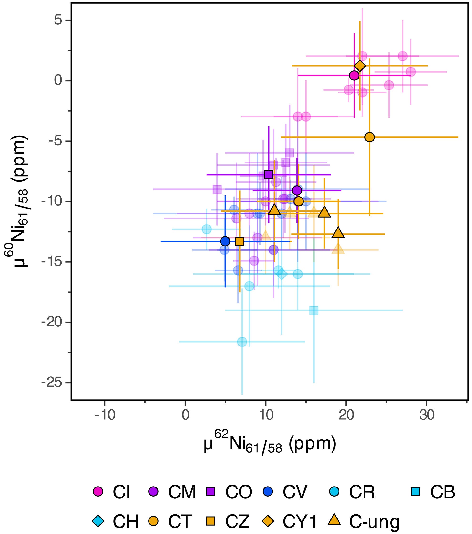 Nickel isotope data for CCs. Individual samples are plotted. The isotope data are internally normalized using 61Ni/58Ni, and the uncertainties are 2SE. Bright data symbols with black outlines are from this study; faded data symbols without black outlines are from the literature.
