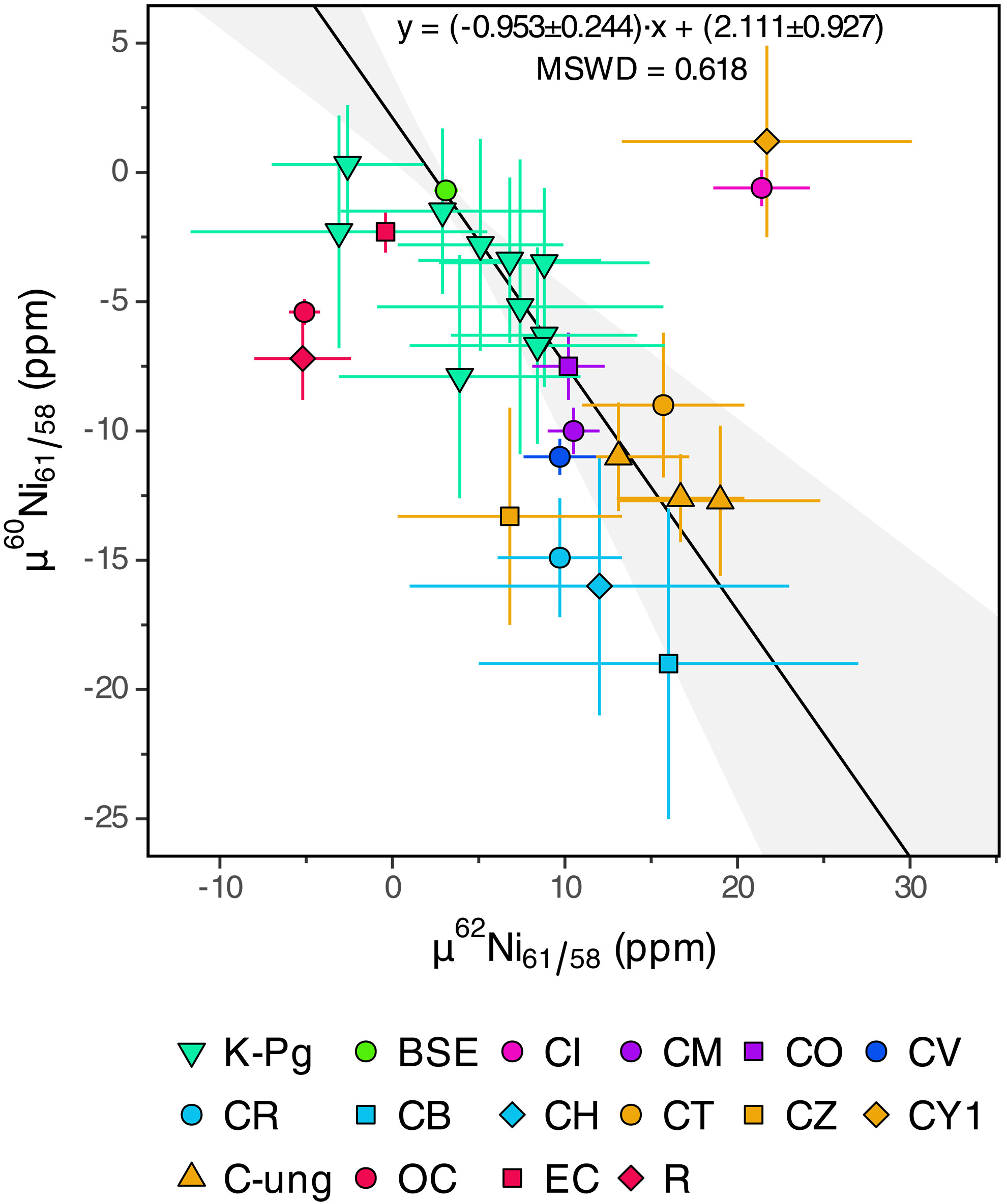 Nickel isotope data for the K-Pg boundary samples, chondrites and BSE.
