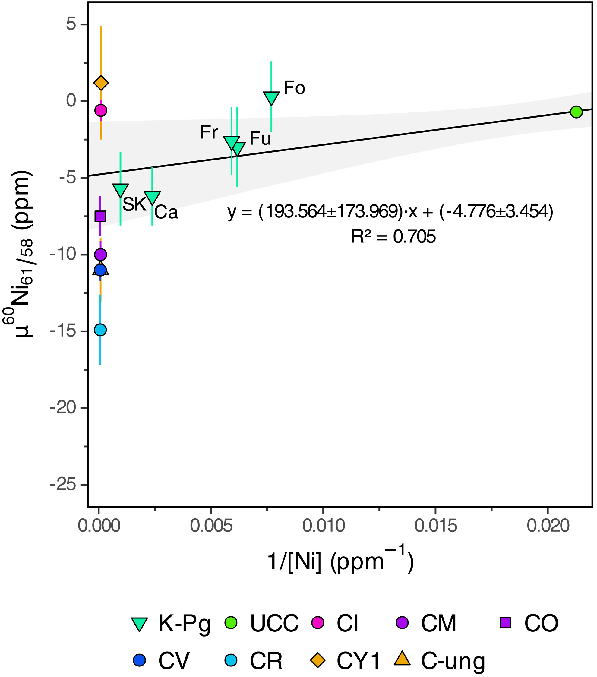 Nickel isotope data as a function of the inverse of Ni concentration for K-Pg boundary samples, CCs and UCC.