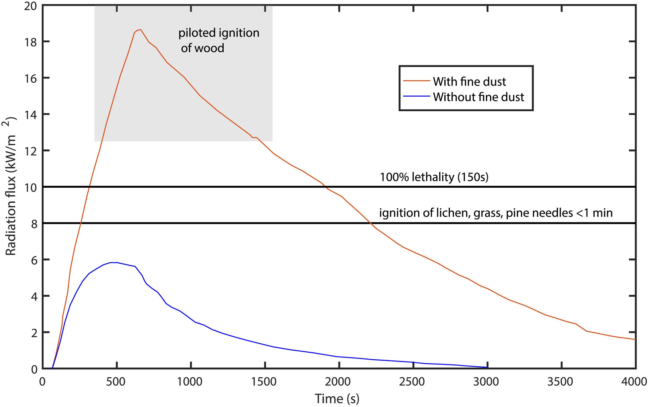 Effect of fine dust on global surface radiation flux. The blue curve represents nominal results from Goldin and Melosh (2009) simulations of spherules reentering the atmosphere.