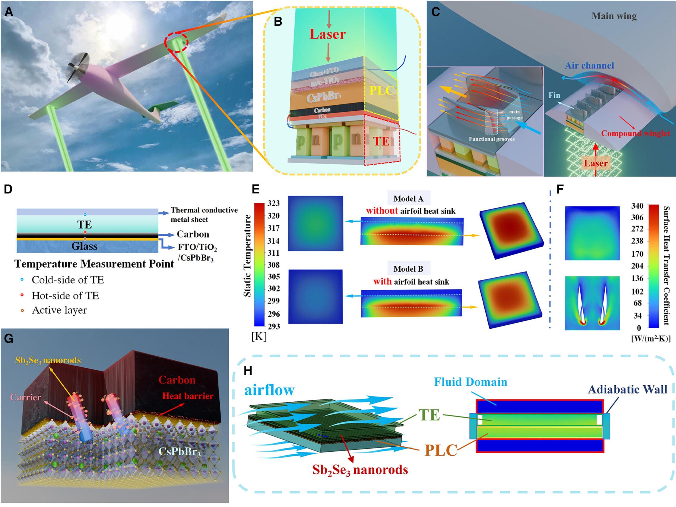 Schematic and thermal simulation of a PLC-TE device integrated on a wing, showing device layout, temperature distribution, and nanorod effects.