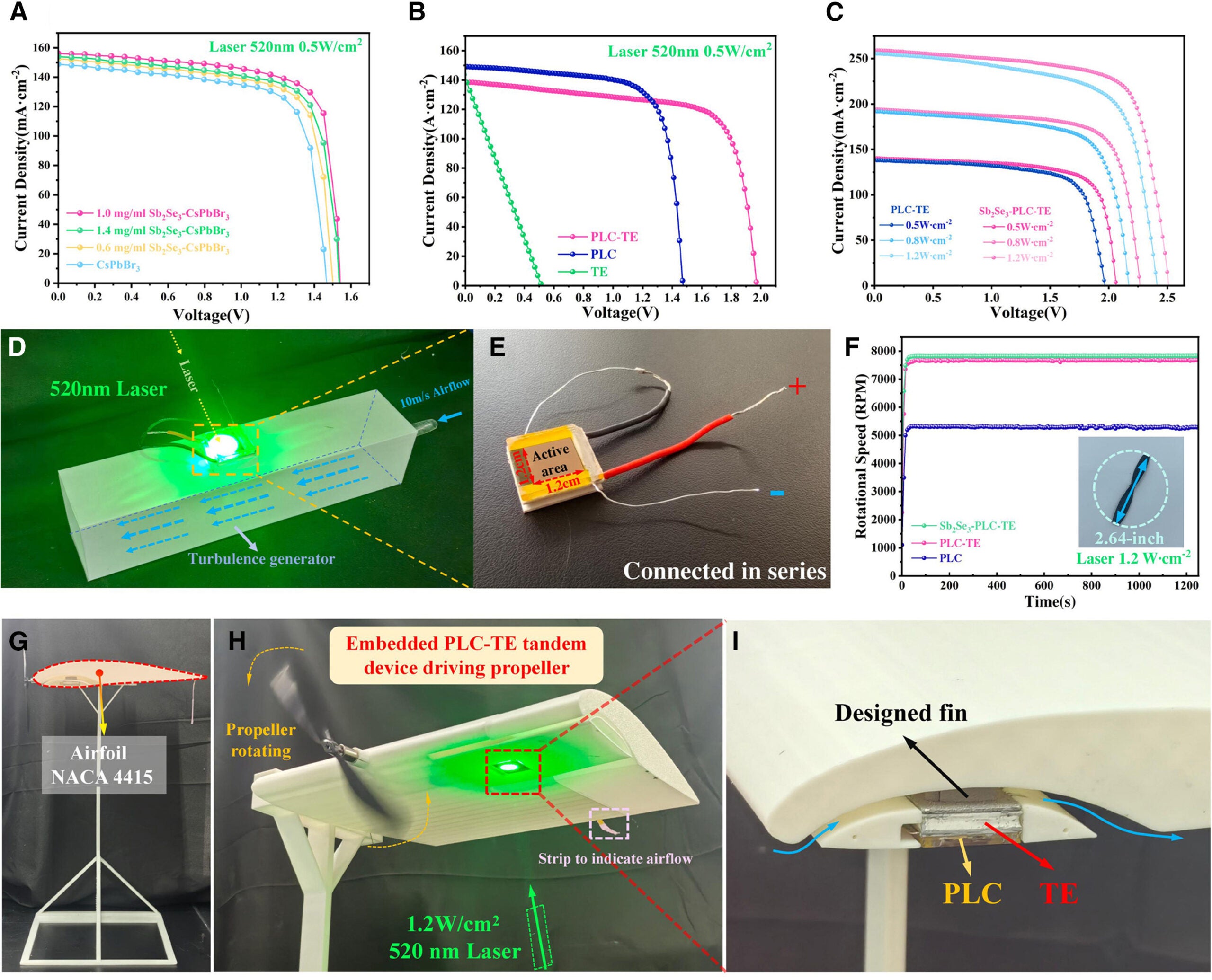 Performance and prototype of Sb2Se3-PLC-TE tandem devices under 520 nm laser irradiation.
