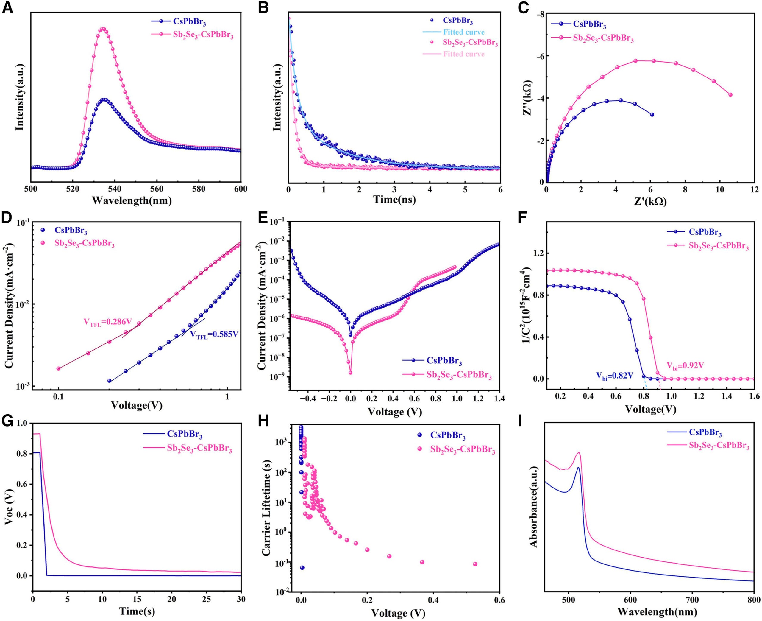 Optical and electrical characterizations of pristine CsPbBr3 and Sb2Se3–CsPbBr3 films and devices.