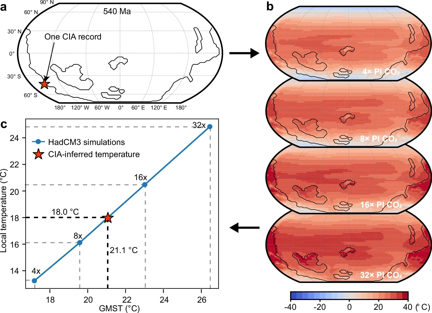 Workflow illustrating the assimilation of CIA proxy records with HadCM3L simulations to reconstruct global mean surface temperature (GMST).