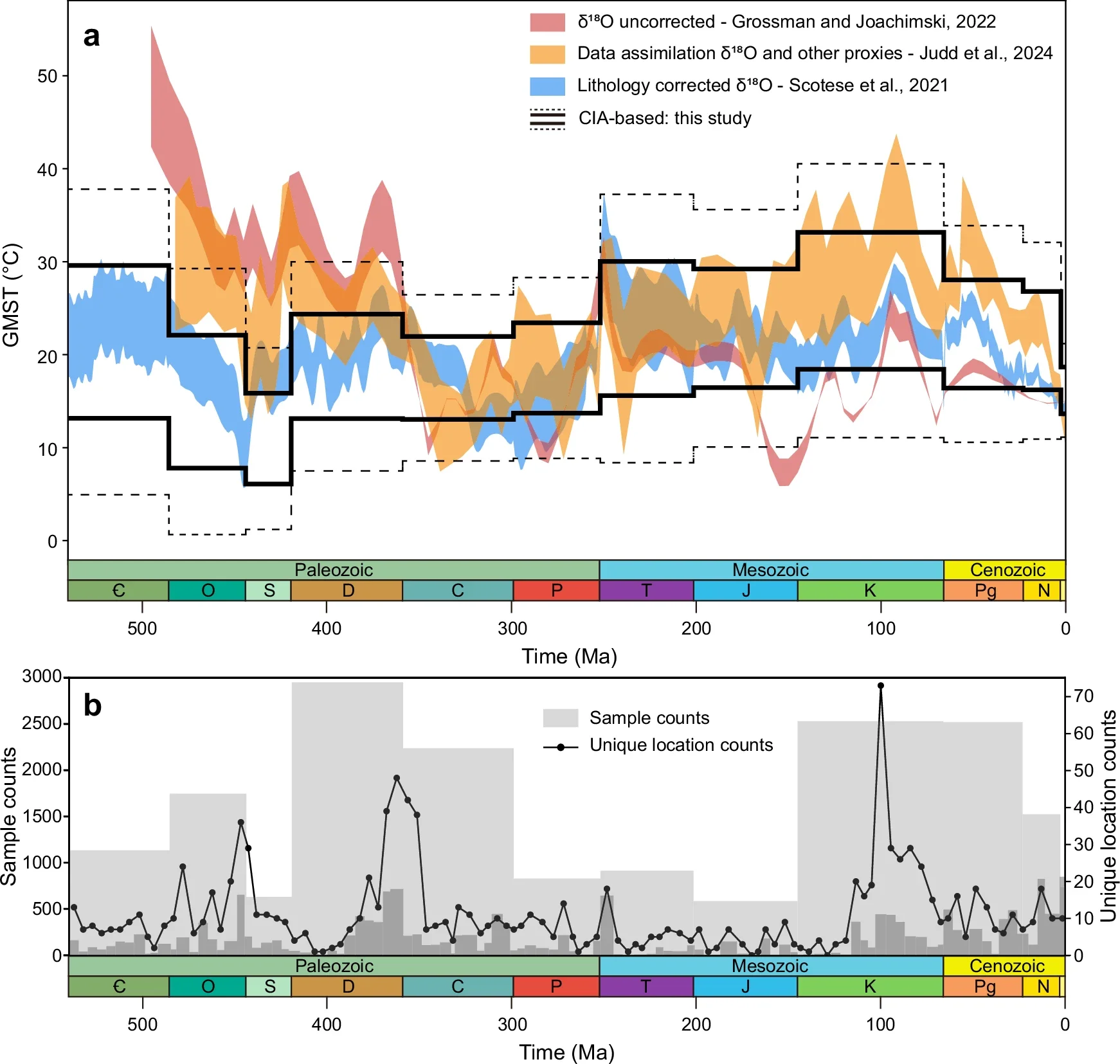Phanerozoic GMST estimates.