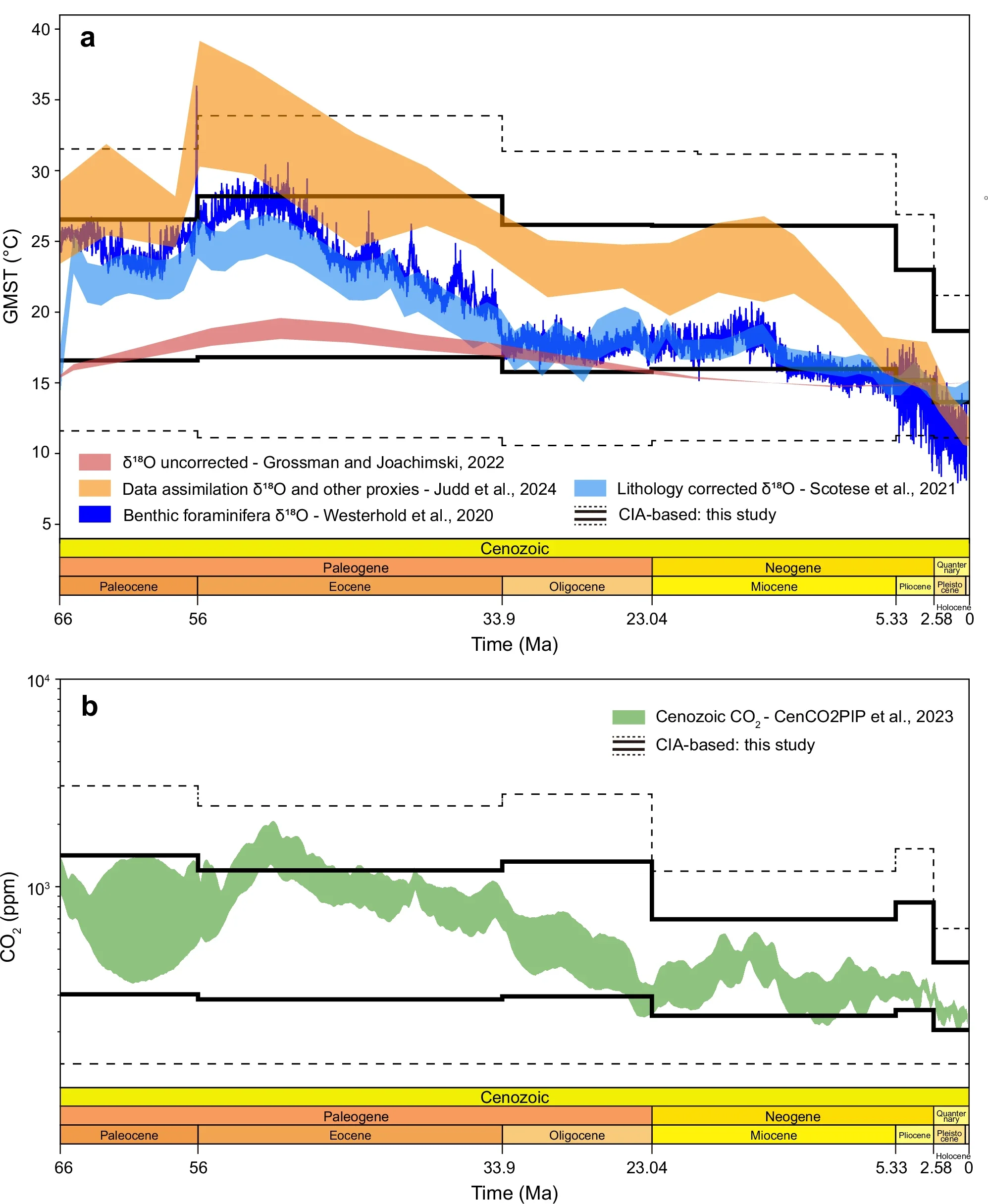 Cenozoic GMST estimates and CIA-inferred CO₂ levels at the epoch level.