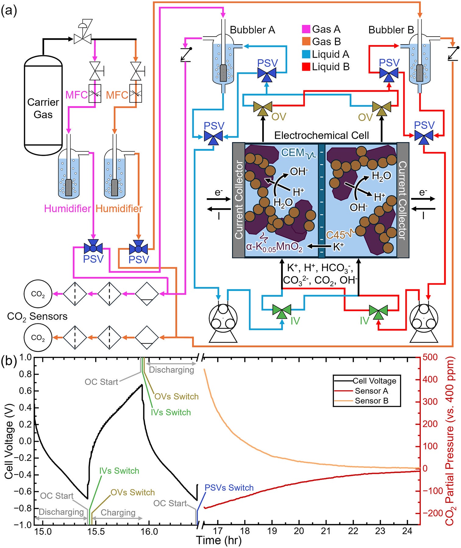 Process and instrumentation diagram for the present asynchronous electrochemical CO2 capture apparatus.