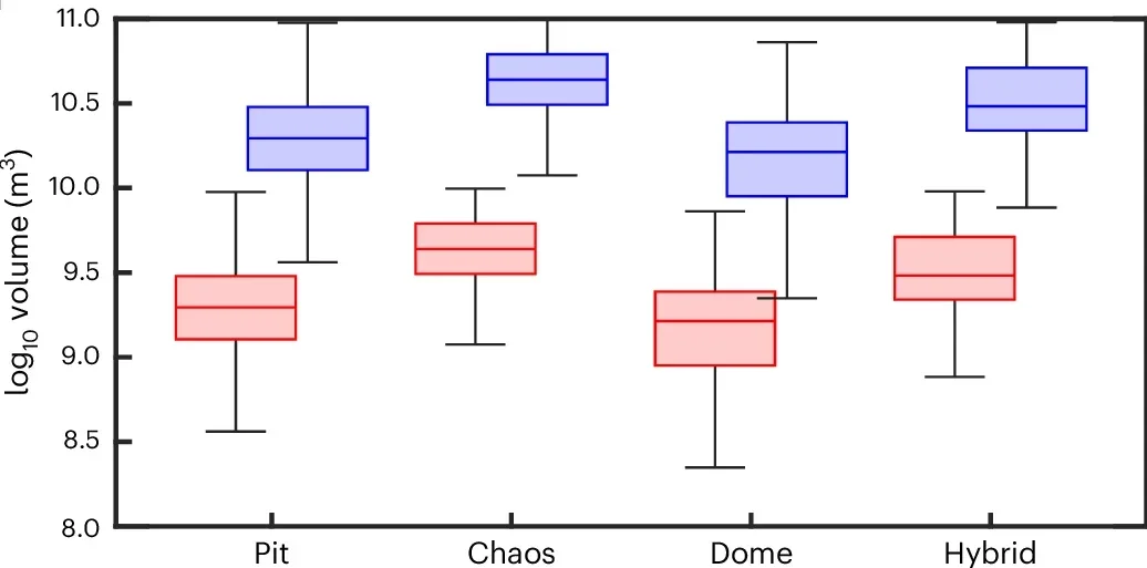 Box plot showing the estimated volume of liquid water (log10 m3) required to account for the formation of various surface features on Europa. The red boxes represent estimates assuming elastic support of the overlying ice shell, whereas the blue boxes correspond to estimates under near-isostatic compensation conditions.