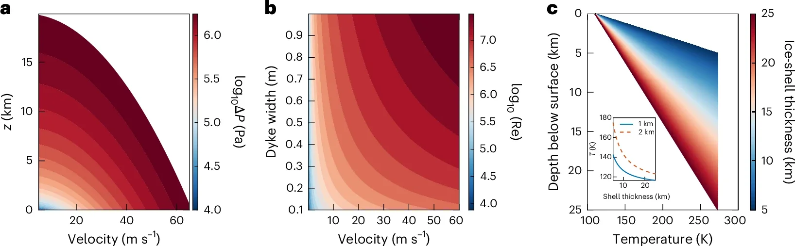 Dynamical and thermal constraints on ascent of liquid water on Europa’s dykes.