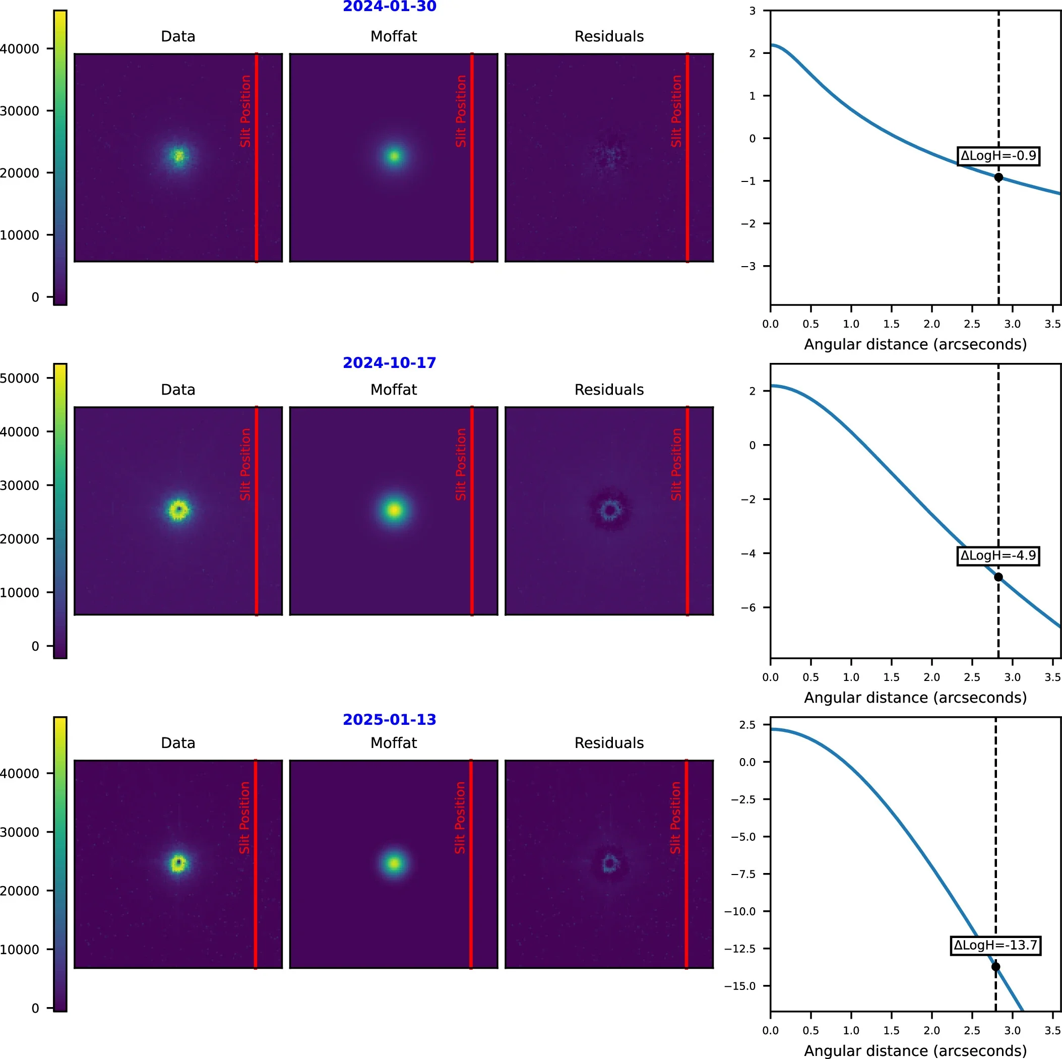 Selected SV images associated with the researchers spectra, fit with Moffat model functions.