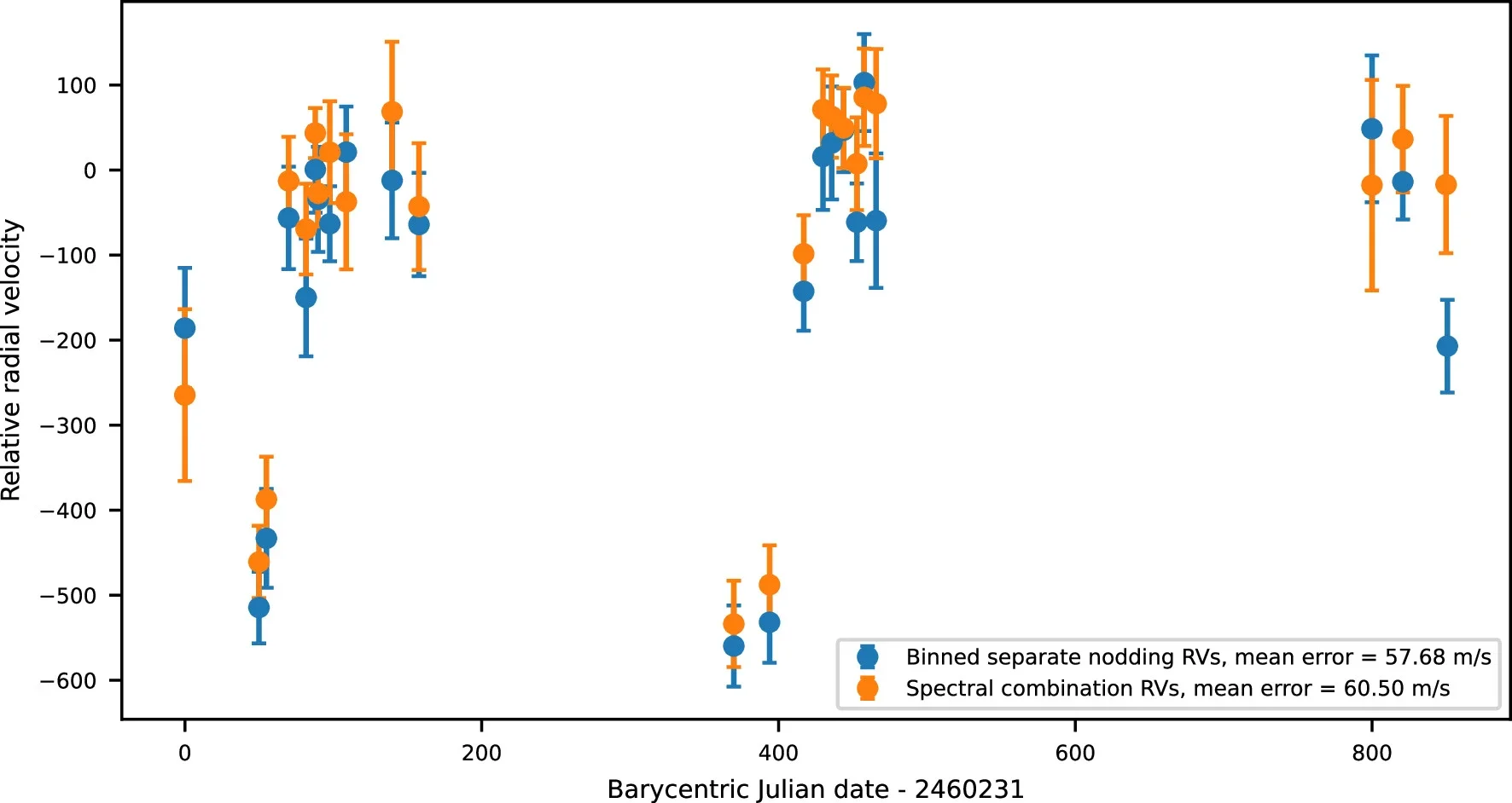 Comparison of final RV calculation methods. The blue points are the favored method, in which we calculate separate RVs for both nodding positions, then bin the results. The orange points are based on combining the two nodded spectra before calculating the RV.