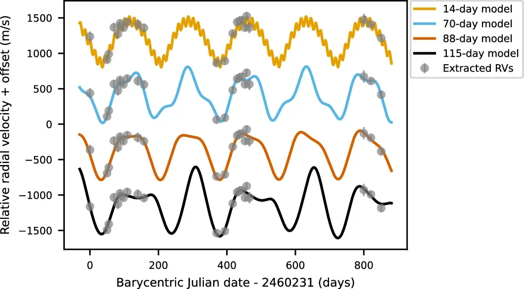 The different color lines show all of the 2-satellite models which have similar evidences. They are labelled according to the period of the second, inner satellite, as all models include an outer satellite similar to the one from the 1-satellite fit.